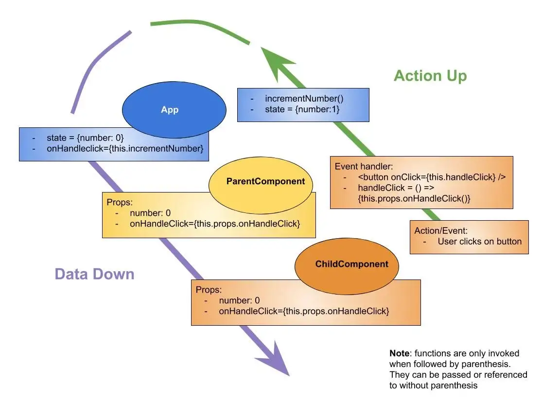 The actions-up-data-down diagram created by Andy del Valle